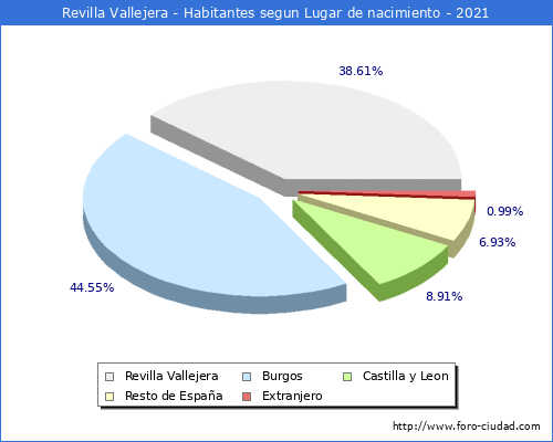 Poblacion segun lugar de nacimiento en el Municipio de Revilla Vallejera - 2021