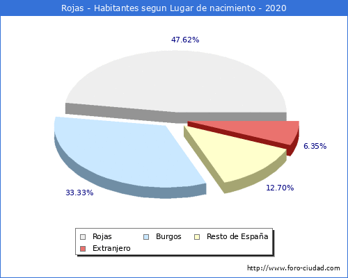 Poblacion segun lugar de nacimiento en el Municipio de Rojas - 2020