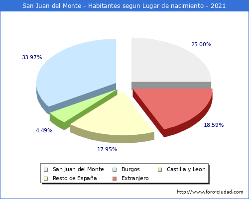 Poblacion segun lugar de nacimiento en el Municipio de San Juan del Monte - 2021
