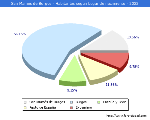 Poblacion segun lugar de nacimiento en el Municipio de San Mamés de Burgos - 2022
