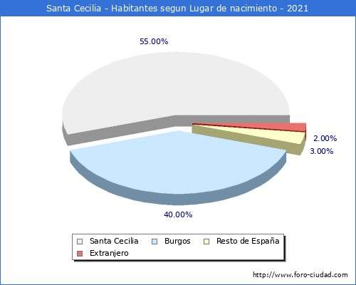 Poblacion segun lugar de nacimiento en el Municipio de Santa Cecilia - 2021