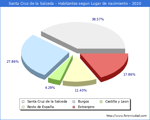 Poblacion segun lugar de nacimiento en el Municipio de Santa Cruz de la Salceda - 2020