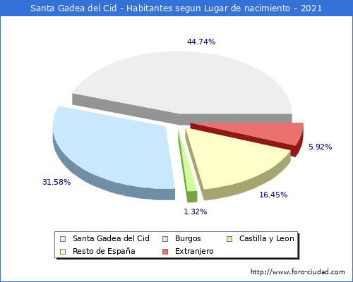 Poblacion segun lugar de nacimiento en el Municipio de Santa Gadea del Cid - 2021