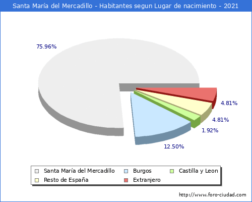 Poblacion segun lugar de nacimiento en el Municipio de Santa María del Mercadillo - 2021