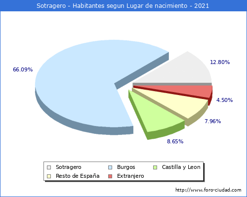 Poblacion segun lugar de nacimiento en el Municipio de Sotragero - 2021