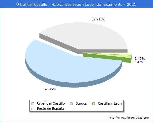 Poblacion segun lugar de nacimiento en el Municipio de Úrbel del Castillo - 2021