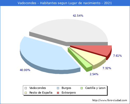Poblacion segun lugar de nacimiento en el Municipio de Vadocondes - 2021