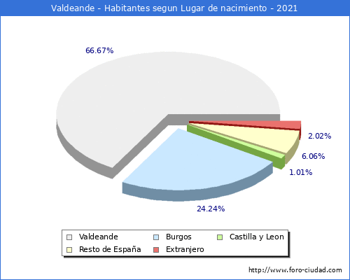 Poblacion segun lugar de nacimiento en el Municipio de Valdeande - 2021