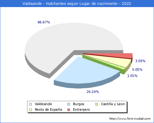 Poblacion segun lugar de nacimiento en el Municipio de Valdeande - 2022