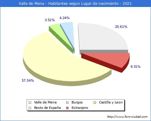 Poblacion segun lugar de nacimiento en el Municipio de Valle de Mena - 2021