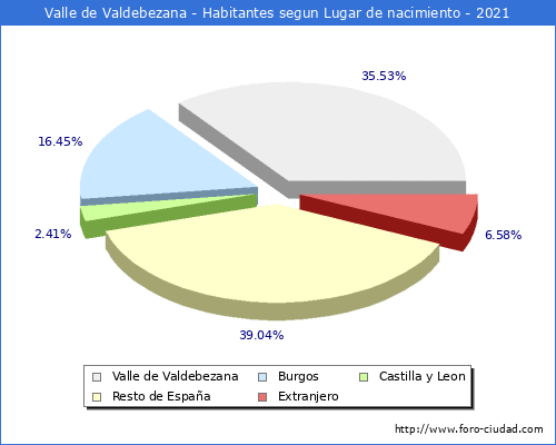 Poblacion segun lugar de nacimiento en el Municipio de Valle de Valdebezana - 2021
