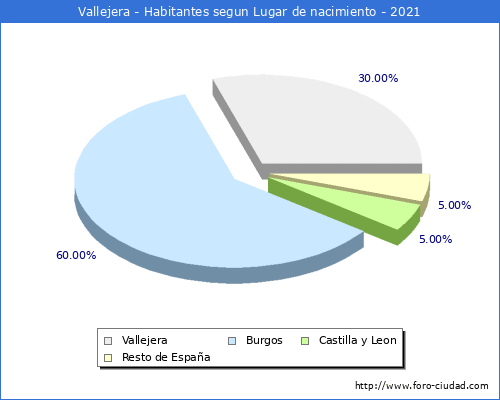Poblacion segun lugar de nacimiento en el Municipio de Vallejera - 2021