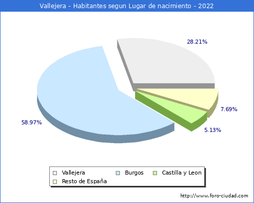 Poblacion segun lugar de nacimiento en el Municipio de Vallejera - 2022