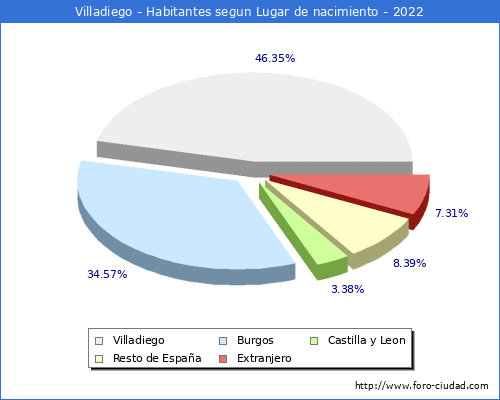 Poblacion segun lugar de nacimiento en el Municipio de Villadiego - 2022