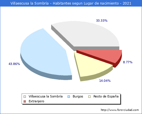 Poblacion segun lugar de nacimiento en el Municipio de Villaescusa la Sombría - 2021