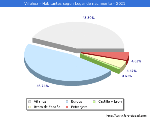 Poblacion segun lugar de nacimiento en el Municipio de Villahoz - 2021