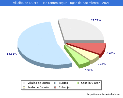 Poblacion segun lugar de nacimiento en el Municipio de Villalba de Duero - 2021