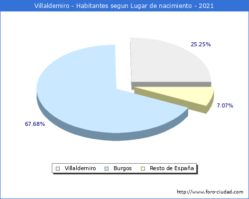 Poblacion segun lugar de nacimiento en el Municipio de Villaldemiro - 2021