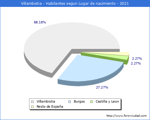 Poblacion segun lugar de nacimiento en el Municipio de Villambistia - 2021