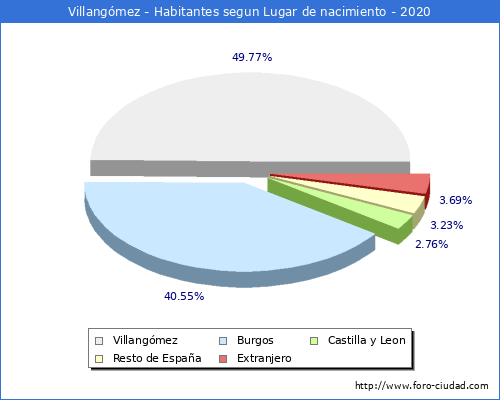 Poblacion segun lugar de nacimiento en el Municipio de Villangómez - 2020