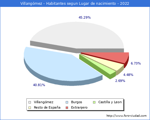 Poblacion segun lugar de nacimiento en el Municipio de Villangómez - 2022
