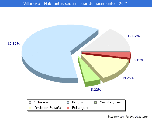 Poblacion segun lugar de nacimiento en el Municipio de Villariezo - 2021