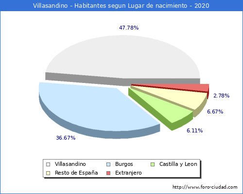 Poblacion segun lugar de nacimiento en el Municipio de Villasandino - 2020