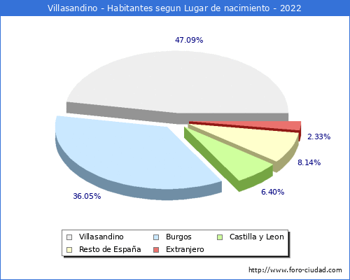 Poblacion segun lugar de nacimiento en el Municipio de Villasandino - 2022