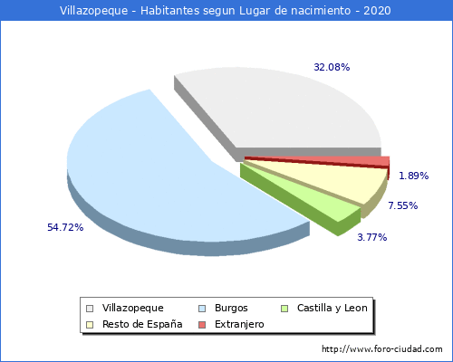 Poblacion segun lugar de nacimiento en el Municipio de Villazopeque - 2020