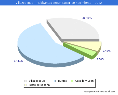 Poblacion segun lugar de nacimiento en el Municipio de Villazopeque - 2022