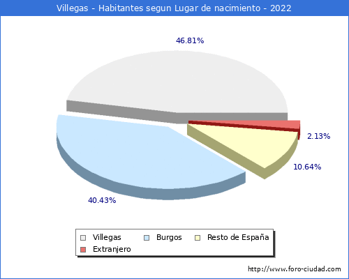 Poblacion segun lugar de nacimiento en el Municipio de Villegas - 2022