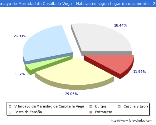 Poblacion segun lugar de nacimiento en el Municipio de Villarcayo de Merindad de Castilla la Vieja - 2021