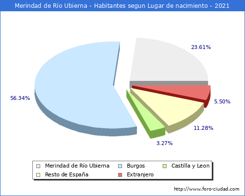 Poblacion segun lugar de nacimiento en el Municipio de Merindad de Río Ubierna - 2021
