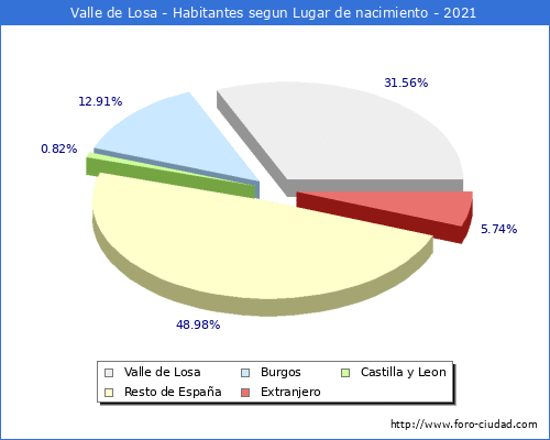 Poblacion segun lugar de nacimiento en el Municipio de Valle de Losa - 2021