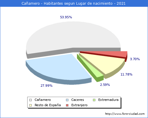Poblacion segun lugar de nacimiento en el Municipio de Cañamero - 2021