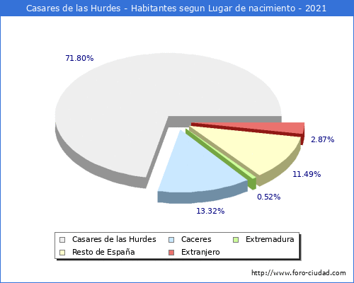 Poblacion segun lugar de nacimiento en el Municipio de Casares de las Hurdes - 2021