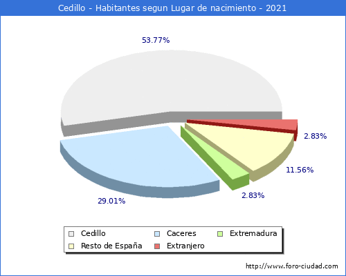 Poblacion segun lugar de nacimiento en el Municipio de Cedillo - 2021