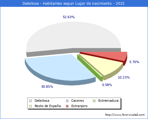 Poblacion segun lugar de nacimiento en el Municipio de Deleitosa - 2021