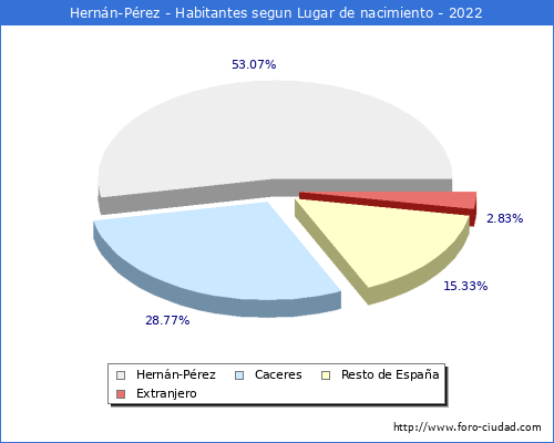 Poblacion segun lugar de nacimiento en el Municipio de Hernán-Pérez - 2022