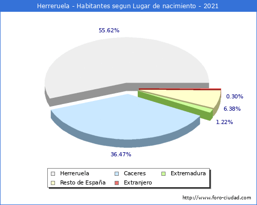 Poblacion segun lugar de nacimiento en el Municipio de Herreruela - 2021