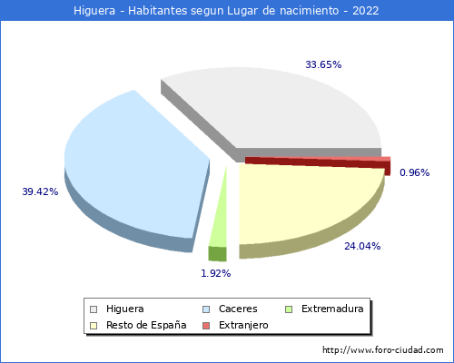 Poblacion segun lugar de nacimiento en el Municipio de Higuera - 2022