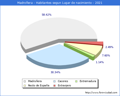 Poblacion segun lugar de nacimiento en el Municipio de Madroñera - 2021