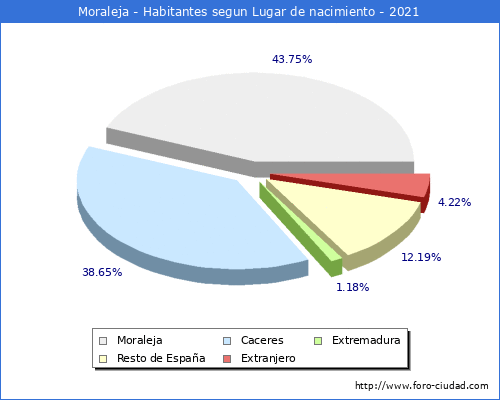 Poblacion segun lugar de nacimiento en el Municipio de Moraleja - 2021