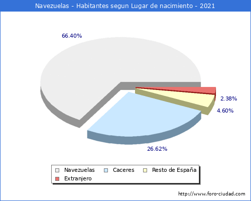 Poblacion segun lugar de nacimiento en el Municipio de Navezuelas - 2021