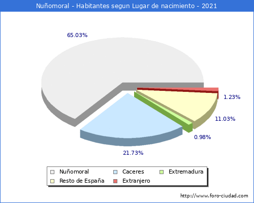 Poblacion segun lugar de nacimiento en el Municipio de Nuñomoral - 2021