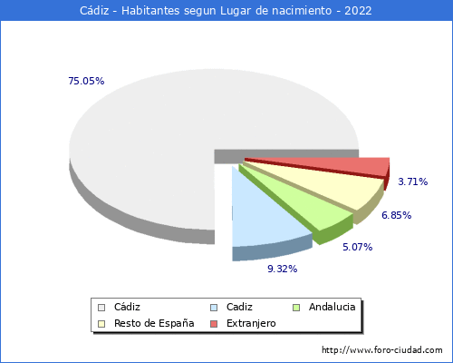 Poblacion segun lugar de nacimiento en el Municipio de Cádiz - 2022