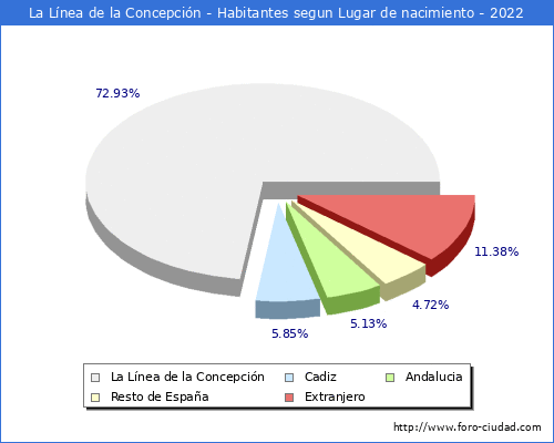 Poblacion segun lugar de nacimiento en el Municipio de La Lnea de la Concepcin - 2022