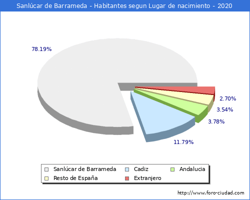 Habitantes Sanlucar De Barrameda 1900 2020