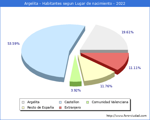 Poblacion segun lugar de nacimiento en el Municipio de Argelita - 2022