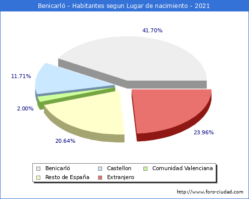 Poblacion segun lugar de nacimiento en el Municipio de Benicarló - 2021